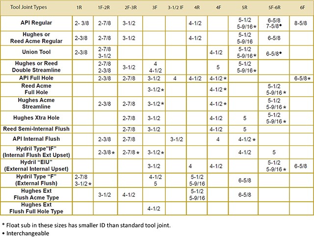 Float Valve Specification Table, depicts the various specifications and tool joint types that Logic NDT Solutions offers.