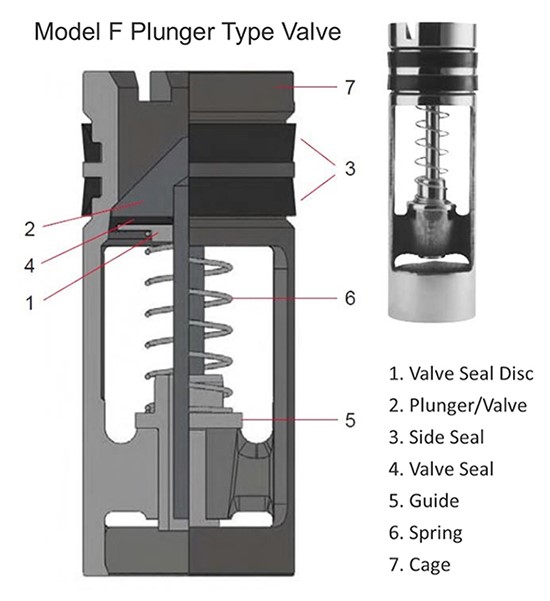 Descriptive chart of Model F Plunger Type Valves, showcases the different parts.