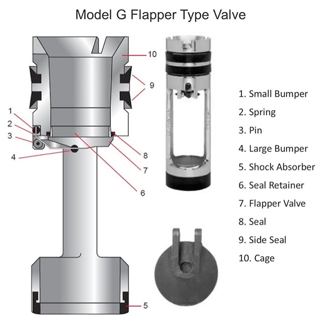 Descriptive chart of Model G Flapper Type Valves, showcases the different parts.